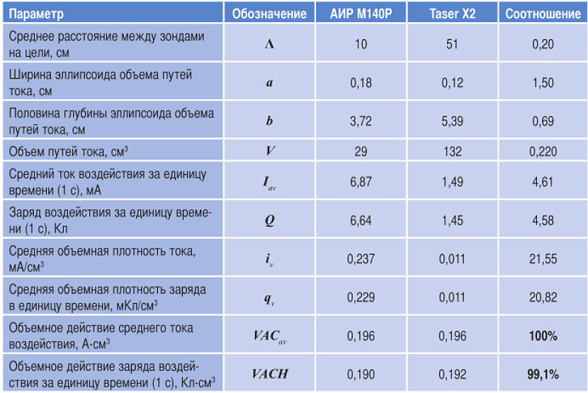 Таблица 2