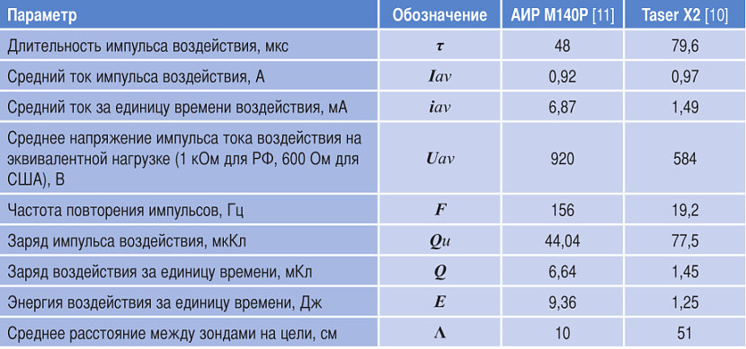 Таблица 1